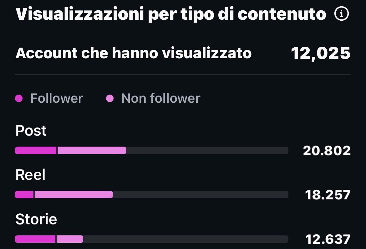 Uno sguardo ai risultati dei contenuti.